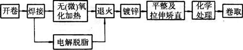 热镀锌带钢加工流程