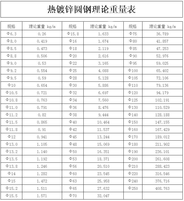 热镀锌圆钢理论重量表
